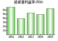 総資産利益率(ROA)