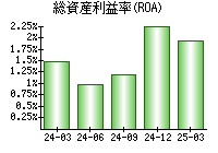 総資産利益率(ROA)