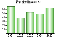 総資産利益率(ROA)
