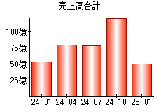 売上高合計