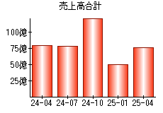 売上高合計