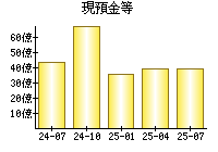現預金等