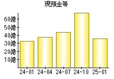 現預金等