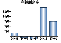 利益剰余金