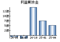 利益剰余金