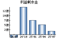 利益剰余金