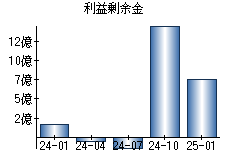 利益剰余金