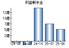 利益剰余金