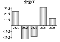 営業活動によるキャッシュフロー