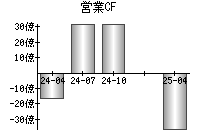 営業活動によるキャッシュフロー
