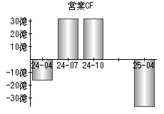 営業活動によるキャッシュフロー