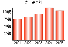 売上高合計