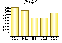 現預金等