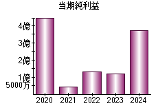 当期純利益