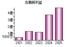 当期純利益