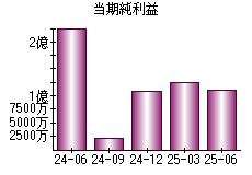 当期純利益