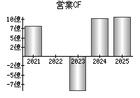 営業活動によるキャッシュフロー