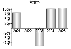 営業活動によるキャッシュフロー
