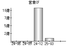 営業活動によるキャッシュフロー