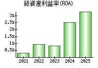 総資産利益率(ROA)
