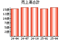 売上高合計