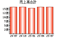 売上高合計