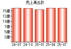 売上高合計