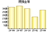 現預金等
