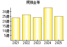現預金等