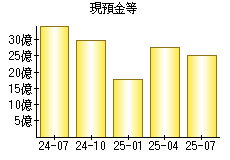 現預金等