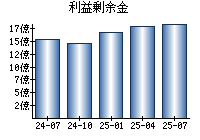 利益剰余金