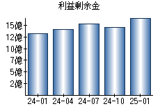 利益剰余金