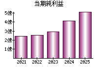 当期純利益