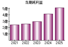 当期純利益