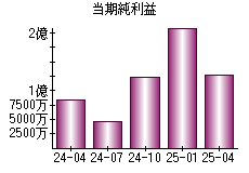 当期純利益