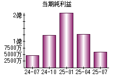 当期純利益