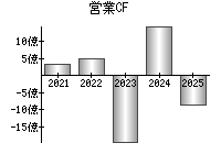 営業活動によるキャッシュフロー
