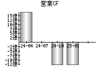 営業活動によるキャッシュフロー