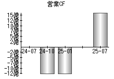 営業活動によるキャッシュフロー