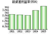 総資産利益率(ROA)