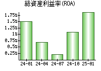 総資産利益率(ROA)