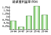 総資産利益率(ROA)
