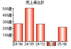 売上高合計