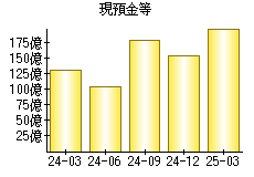 現預金等