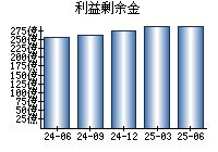 利益剰余金