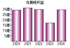 当期純利益