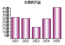当期純利益