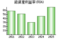 総資産利益率(ROA)