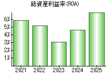 総資産利益率(ROA)