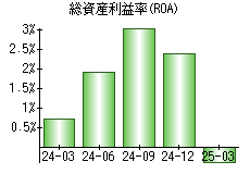 総資産利益率(ROA)